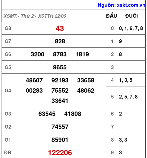 Kết quả XSTTH ngày 22-6-2026