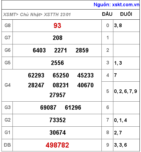 Kết quả XSTTH ngày 23-1-2022