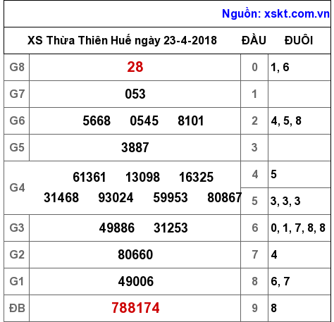 XSTTH ngày 23-4-2018 XSTTH ngày 23-4-2018