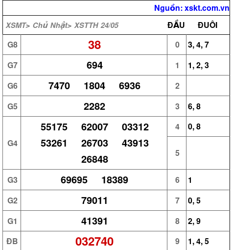 Kết quả XSTTH ngày 24-5-2026