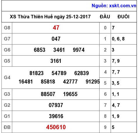 XSTTH ngày 25-12-2017 XSTTH ngày 25-12-2017
