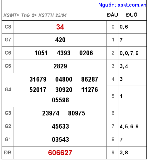 Kết quả XSTTH ngày 25-4-2022