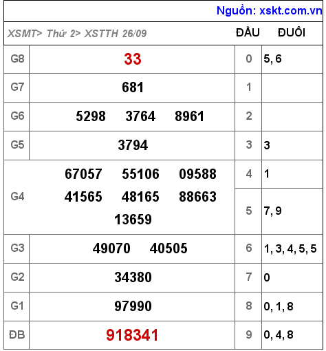 Kết quả XSTTH ngày 26-9-2022