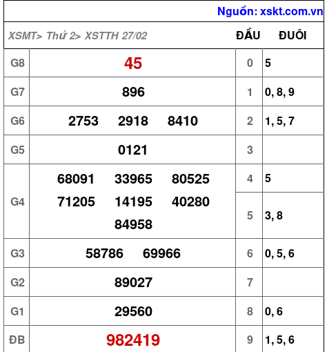 Kết quả XSTTH ngày 27-2-2023