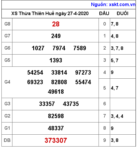 XSTTH ngày 27-4-2020 XSTTH ngày 27-4-2020