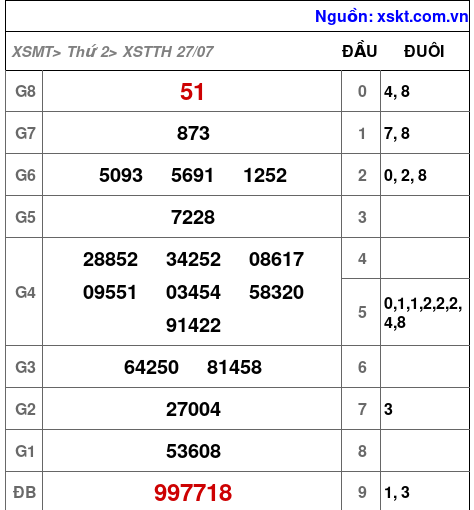 Kết quả XSTTH ngày 27-7-2026