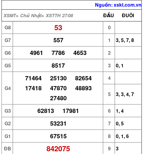 Kết quả XSTTH ngày 27-8-2023