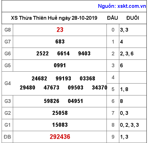XSTTH ngày 28-10-2019 XSTTH ngày 28-10-2019