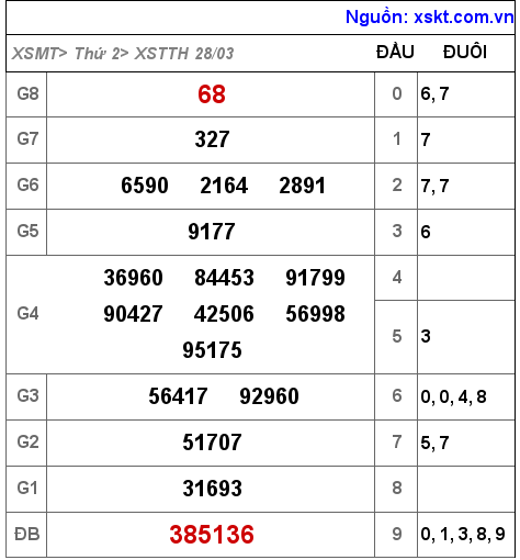 Kết quả XSTTH ngày 28-3-2022