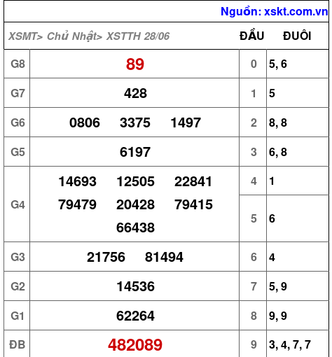 Kết quả XSTTH ngày 28-6-2026