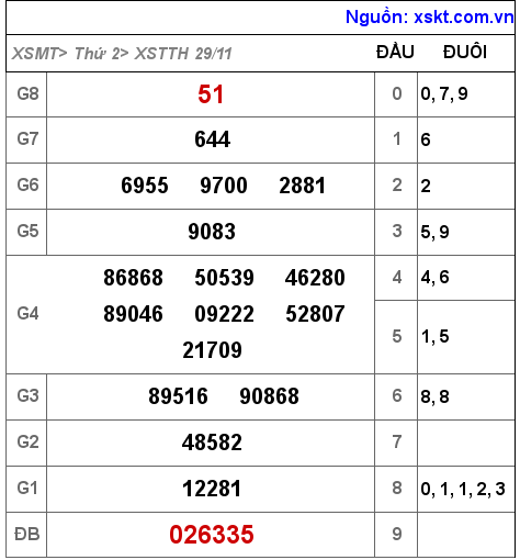 XSTTH ngày 29-11-2021 XSTTH ngày 29-11-2021