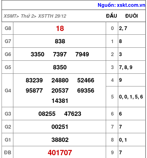 XSTTH ngày 29-12-2025 XSTTH ngày 29-12-2025