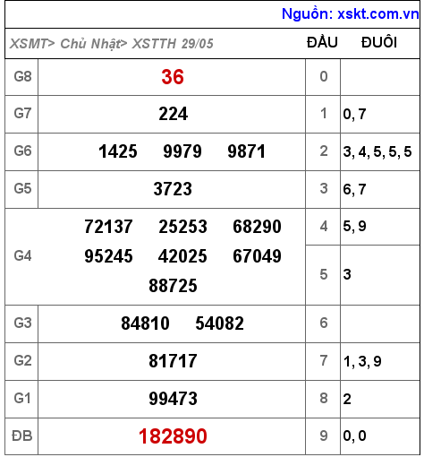 Kết quả XSTTH ngày 29-5-2022