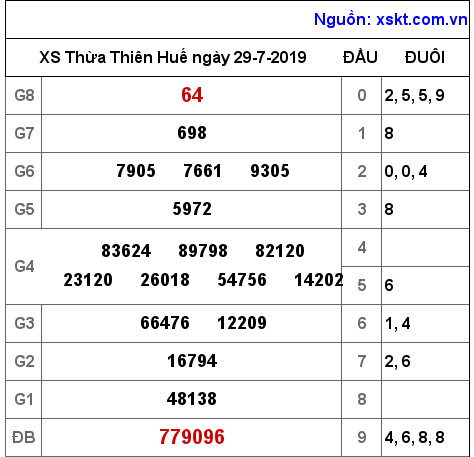 XSTTH ngày 29-7-2019 XSTTH ngày 29-7-2019