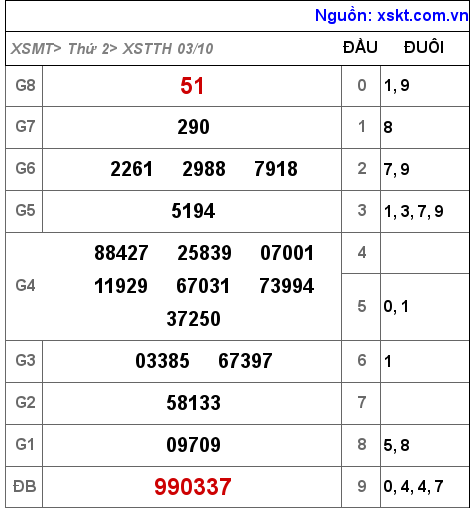 Kết quả XSTTH ngày 3-10-2022
