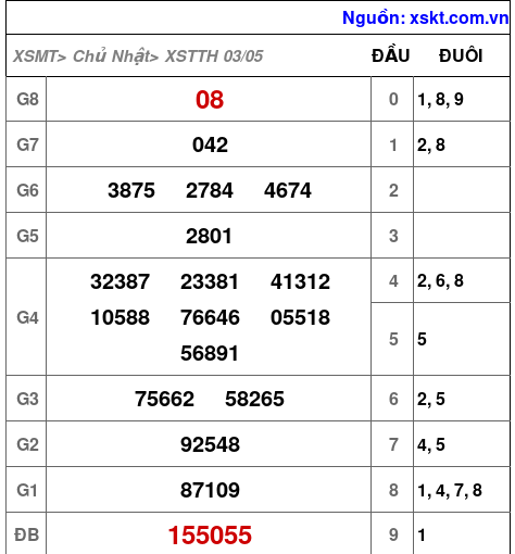 Kết quả XSTTH ngày 3-5-2026