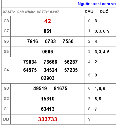 Kết quả XSTTH ngày 3-7-2022