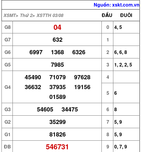 Kết quả XSTTH ngày 3-8-2026