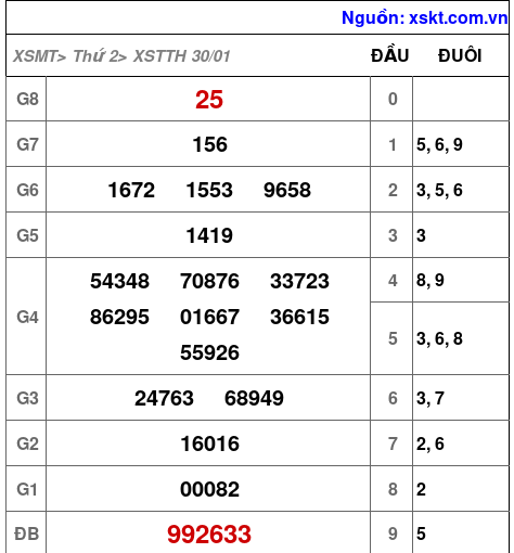 XSTTH ngày 30-1-2023 XSTTH ngày 30-1-2023
