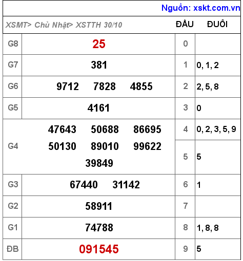 Kết quả XSTTH ngày 30-10-2022