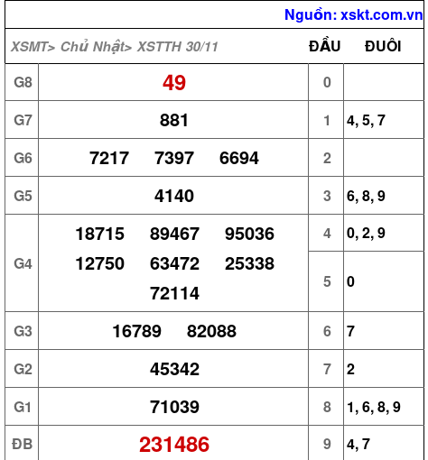 XSTTH ngày 30-11-2025 XSTTH ngày 30-11-2025