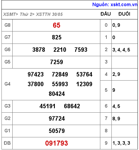 Kết quả XSTTH ngày 30-5-2022