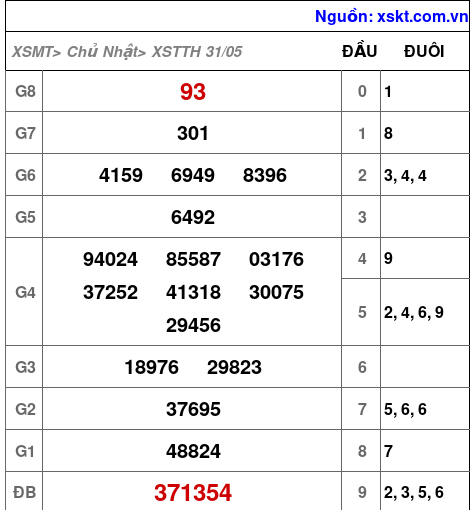Kết quả XSTTH ngày 31-5-2026