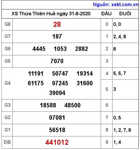 XSTTH ngày 31-8-2020 XSTTH ngày 31-8-2020
