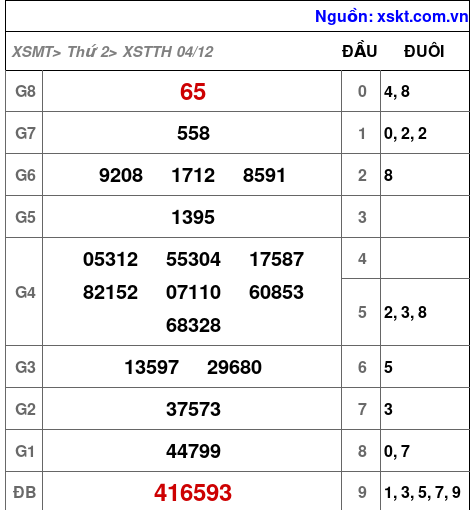 XSTTH ngày 4-12-2023
