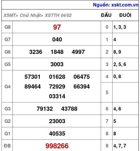 XSTTH ngày 4-2-2024 XSTTH ngày 4-2-2024