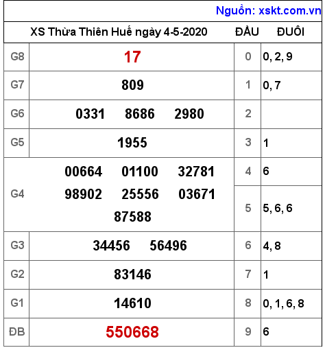 XSTTH ngày 4-5-2020 XSTTH ngày 4-5-2020