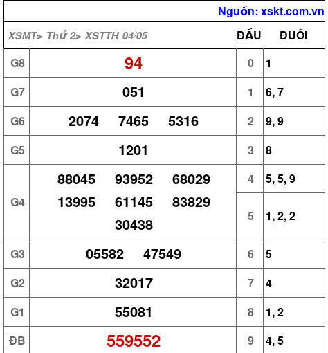 Kết quả XSTTH ngày 4-5-2026