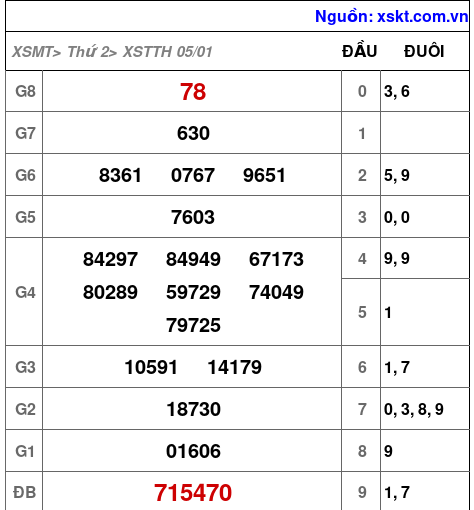 XSTTH ngày 5-1-2026 XSTTH ngày 5-1-2026