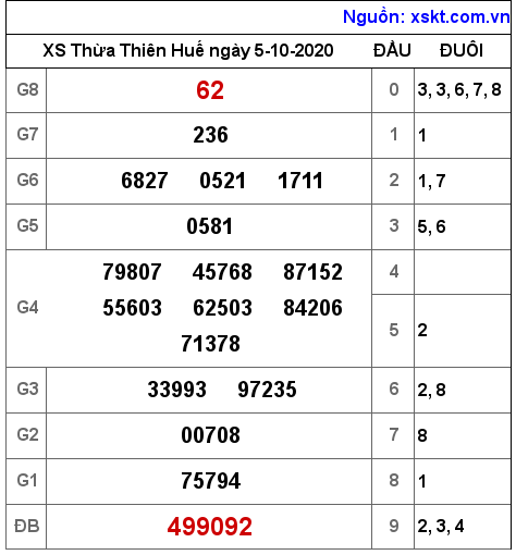 XSTTH ngày 5-10-2020 XSTTH ngày 5-10-2020