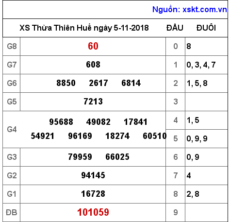 XSTTH ngày 5-11-2018 XSTTH ngày 5-11-2018