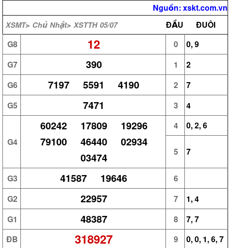 Kết quả XSTTH ngày 5-7-2026