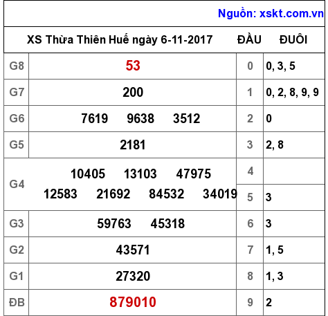 XSTTH ngày 6-11-2017 XSTTH ngày 6-11-2017
