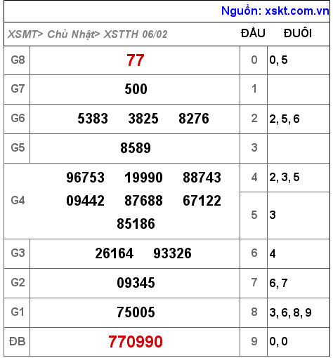 Kết quả XSTTH ngày 6-2-2022