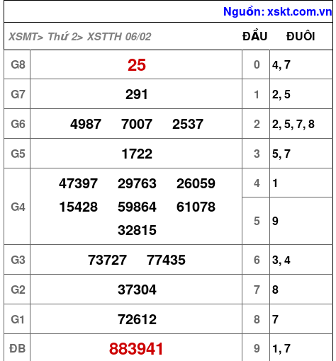 Kết quả XSTTH ngày 6-2-2023