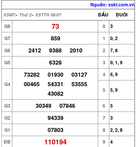Kết quả XSTTH ngày 6-7-2026