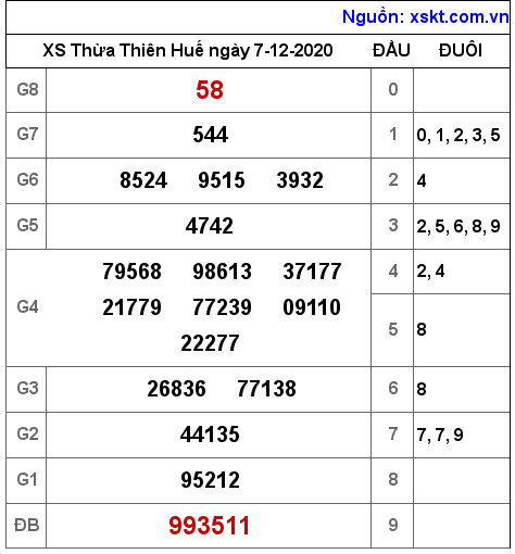 XSTTH ngày 7-12-2020 XSTTH ngày 7-12-2020
