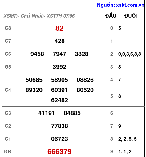 Kết quả XSTTH ngày 7-6-2026