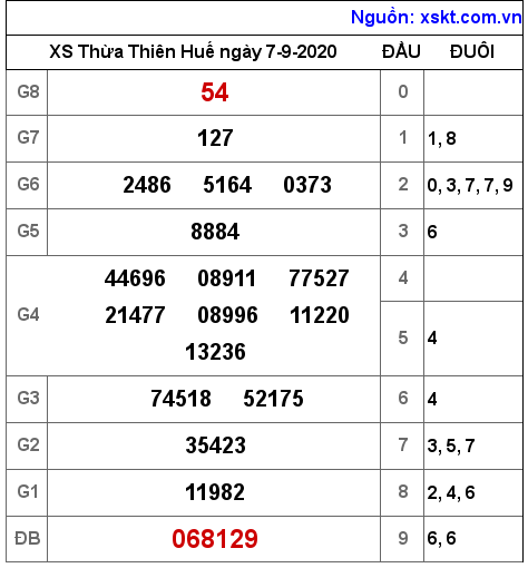XSTTH ngày 7-9-2020 XSTTH ngày 7-9-2020