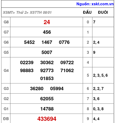 XSTTH ngày 8-1-2024