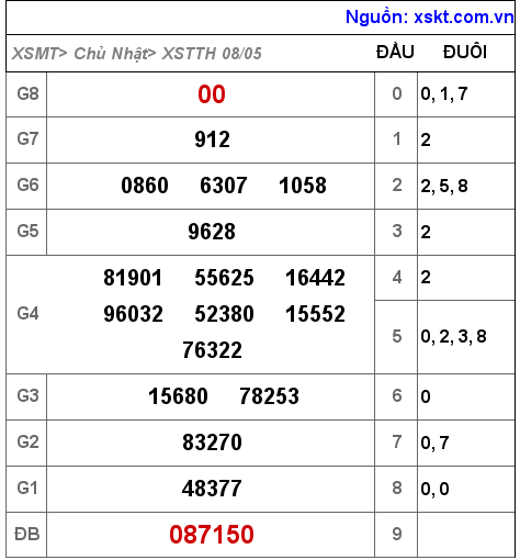 Kết quả XSTTH ngày 8-5-2022
