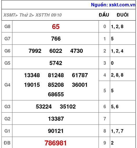 XSTTH ngày 9-10-2023 XSTTH ngày 9-10-2023