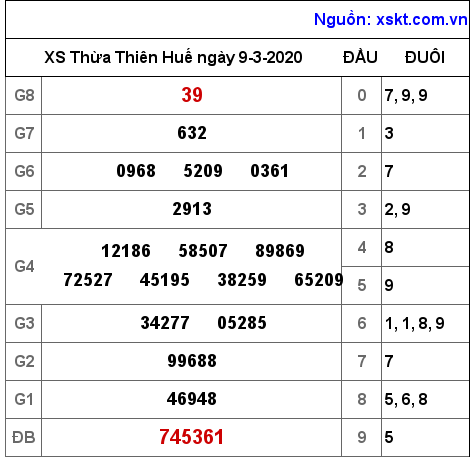 XSTTH ngày 9-3-2020 XSTTH ngày 9-3-2020