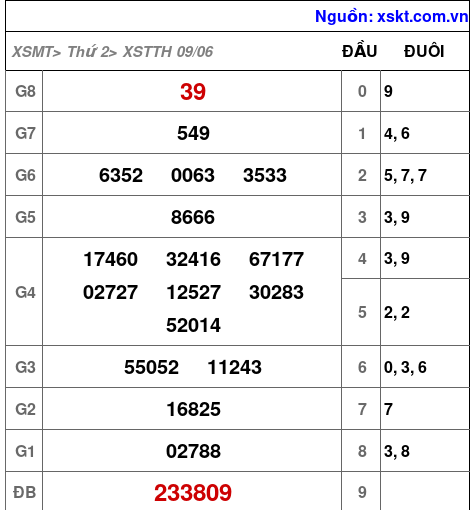 Kết quả XSTTH ngày 9-6-2025