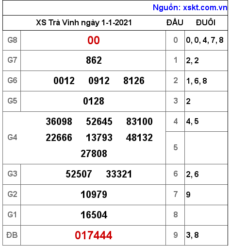 XSTV ngày 1-1-2021 XSTV ngày 1-1-2021