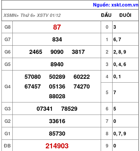 XSTV ngày 1-12-2023 XSTV ngày 1-12-2023